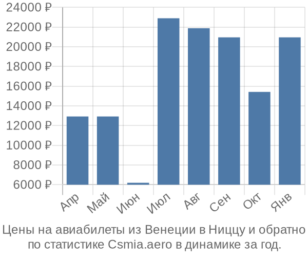 Авиабилеты из Венеции в Ниццу цены