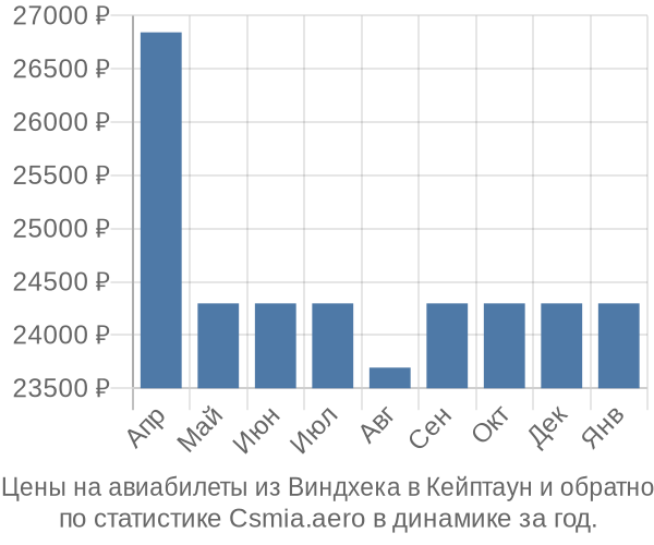 Авиабилеты из Виндхека в Кейптаун цены