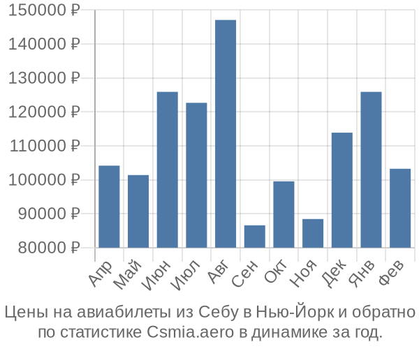 Авиабилеты из Себу в Нью-Йорк цены