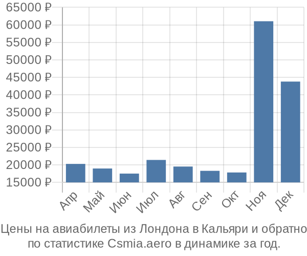 Авиабилеты из Лондона в Кальяри цены