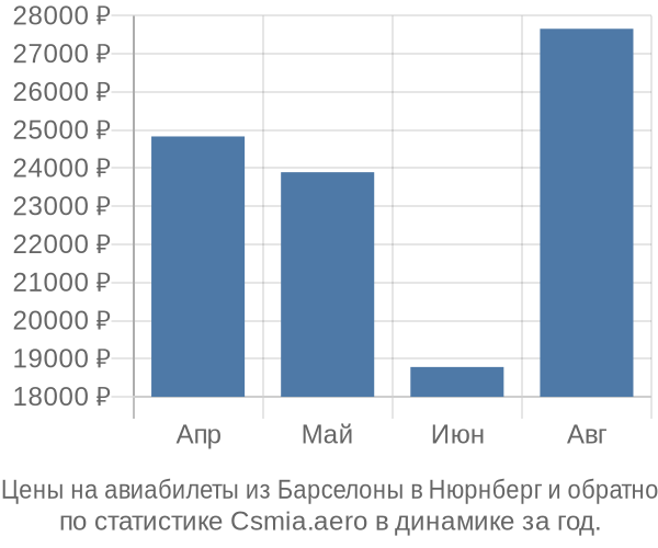 Авиабилеты из Барселоны в Нюрнберг цены