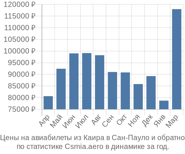 Авиабилеты из Каира в Сан-Пауло цены