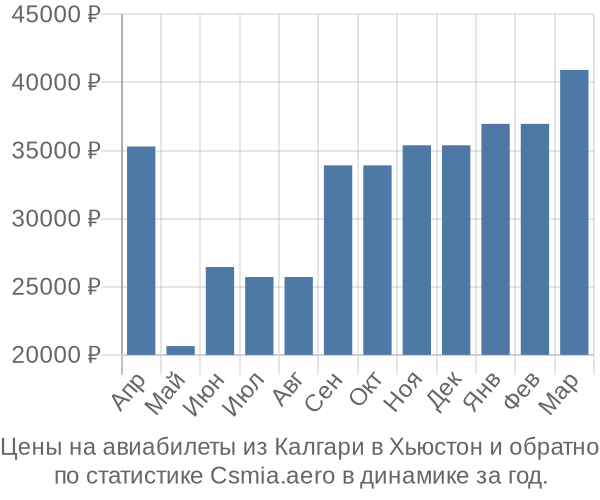 Авиабилеты из Калгари в Хьюстон цены