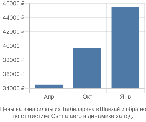 Авиабилеты из Тагбиларана в Шанхай цены