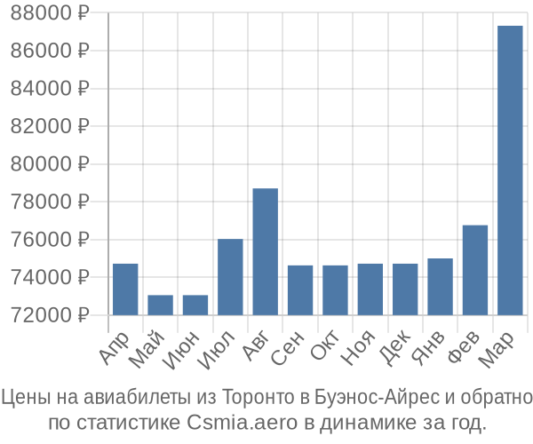 Авиабилеты из Торонто в Буэнос-Айрес цены