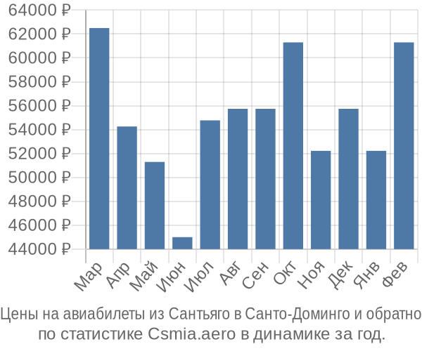 Авиабилеты из Сантьяго в Санто-Доминго цены