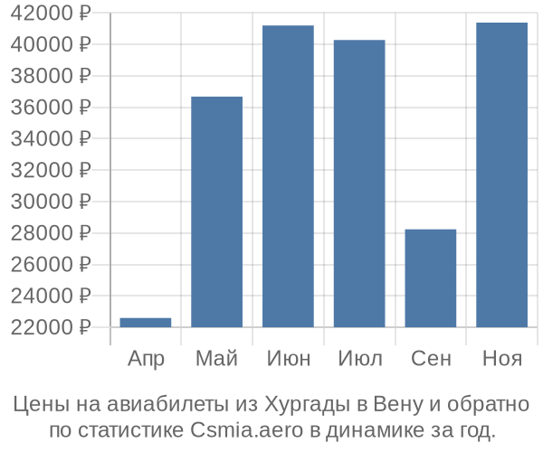 Авиабилеты из Хургады в Вену цены