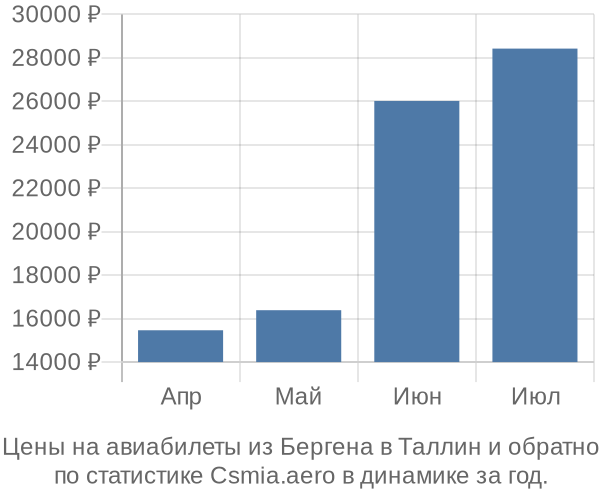 Авиабилеты из Бергена в Таллин цены