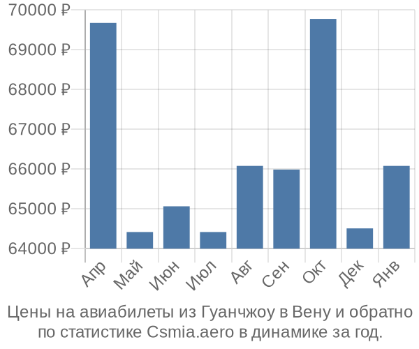 Авиабилеты из Гуанчжоу в Вену цены