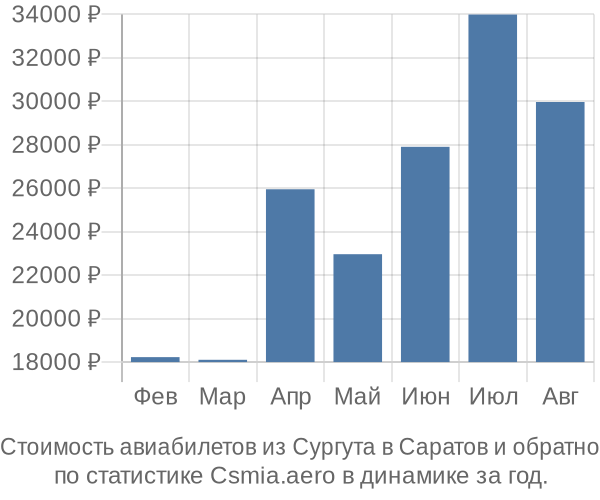 Стоимость авиабилетов из Сургута в Саратов