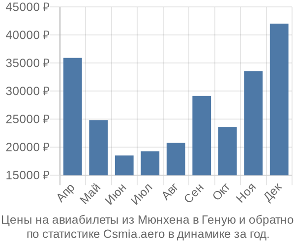 Авиабилеты из Мюнхена в Геную цены