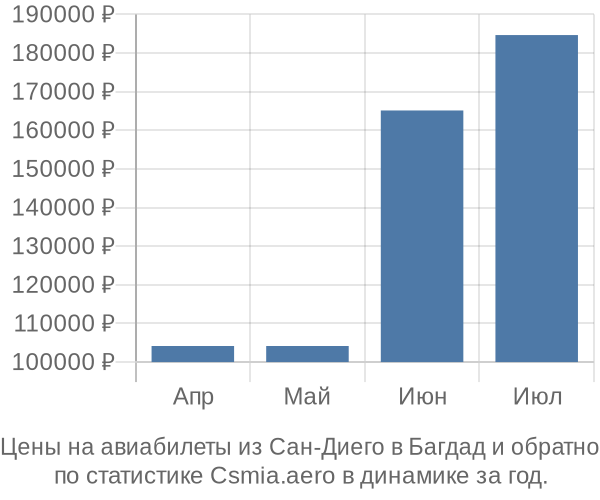 Авиабилеты из Сан-Диего в Багдад цены