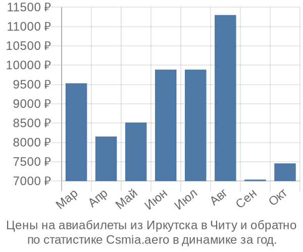 Авиабилеты из Иркутска в Читу цены