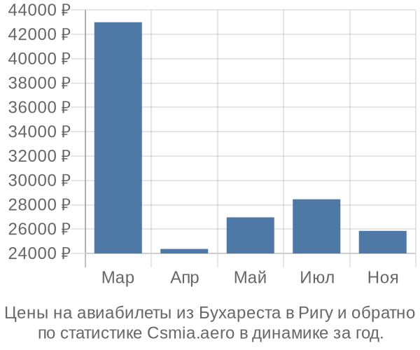 Авиабилеты из Бухареста в Ригу цены