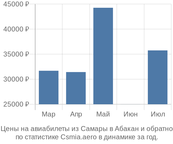 Авиабилеты из Самары в Абакан цены