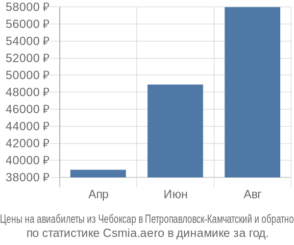 Авиабилеты из Чебоксар в Петропавловск-Камчатский цены