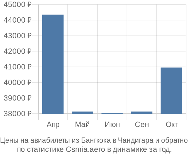 Авиабилеты из Бангкока в Чандигара цены