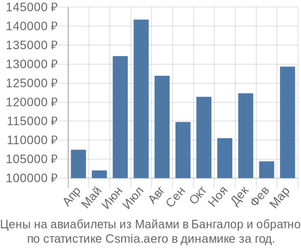 Авиабилеты из Майами в Бангалор цены