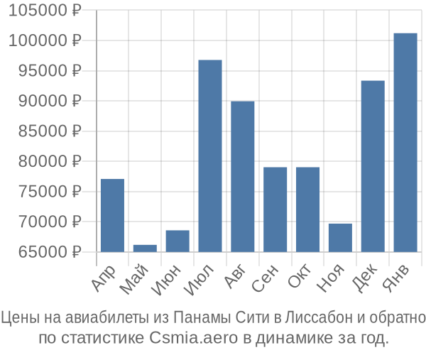 Авиабилеты из Панамы Сити в Лиссабон цены