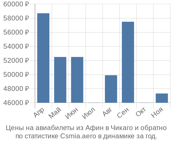 Авиабилеты из Афин в Чикаго цены