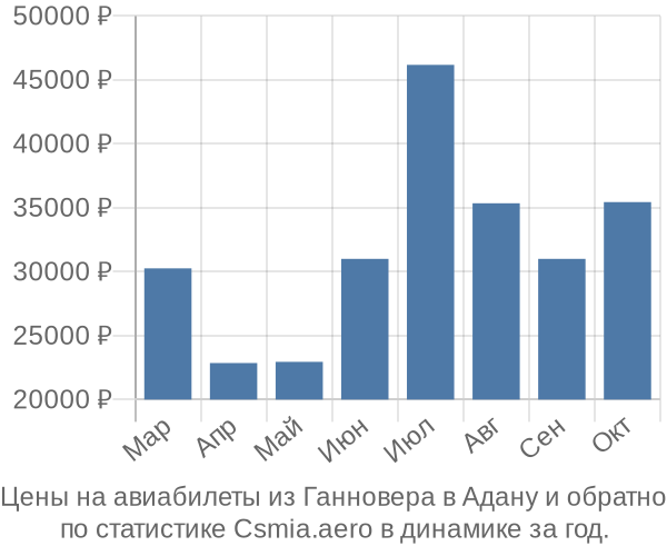 Авиабилеты из Ганновера в Адану цены