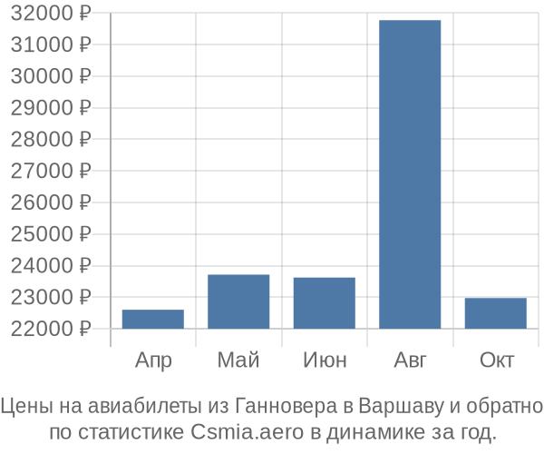 Авиабилеты из Ганновера в Варшаву цены