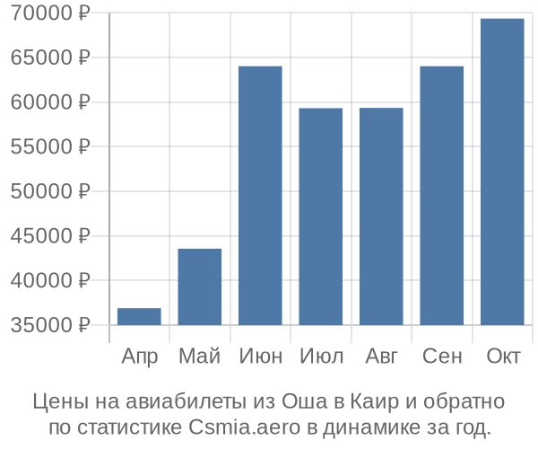 Авиабилеты из Оша в Каир цены