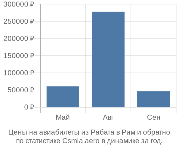 Авиабилеты из Рабата в Рим цены