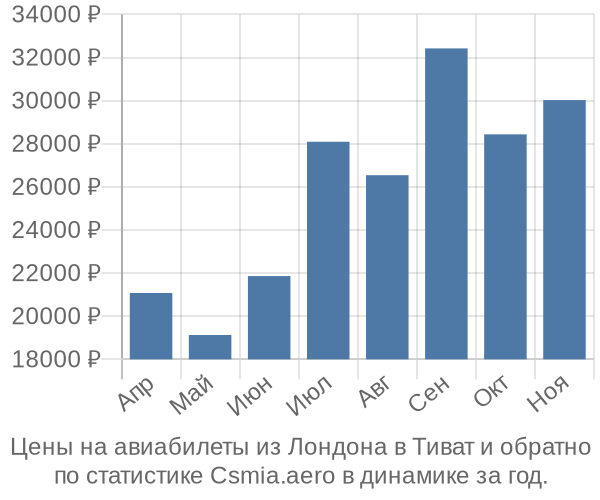 Авиабилеты из Лондона в Тиват цены