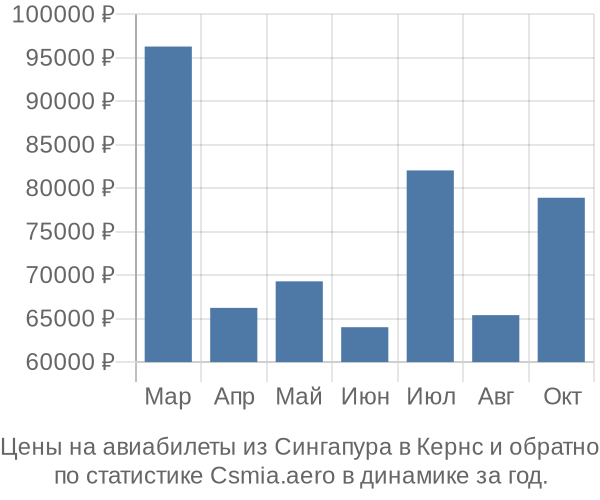 Авиабилеты из Сингапура в Кернс цены