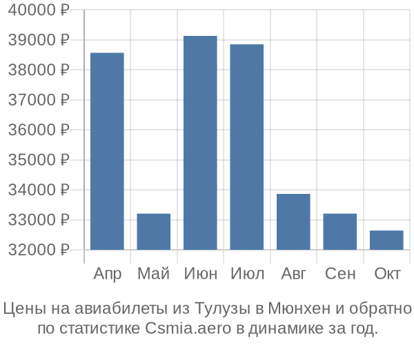 Авиабилеты из Тулузы в Мюнхен цены