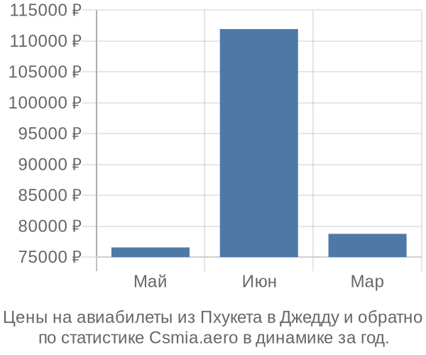 Авиабилеты из Пхукета в Джедду цены