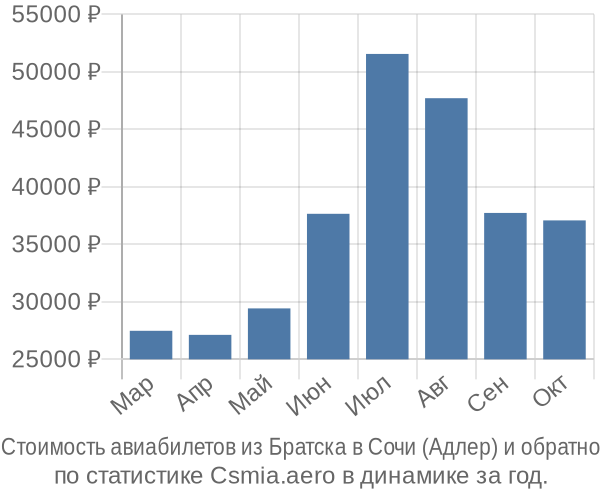 Стоимость авиабилетов из Братска в Сочи (Адлер)