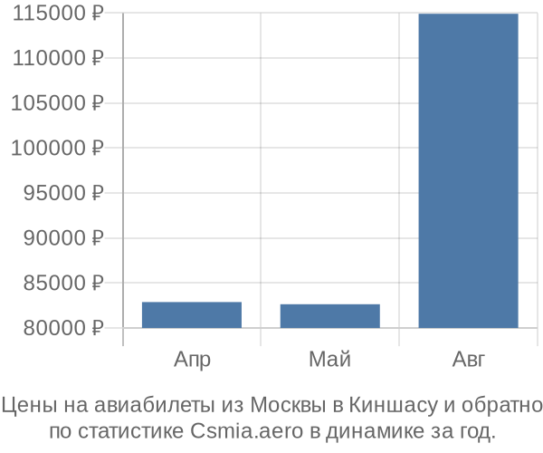 Авиабилеты из Москвы в Киншасу цены