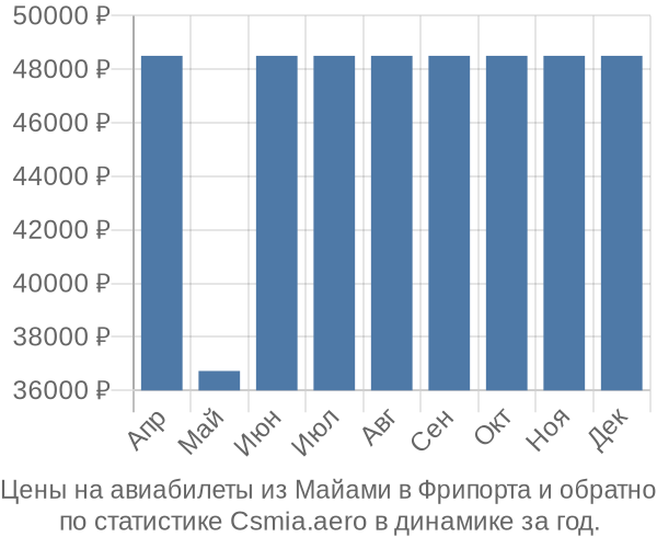 Авиабилеты из Майами в Фрипорта цены