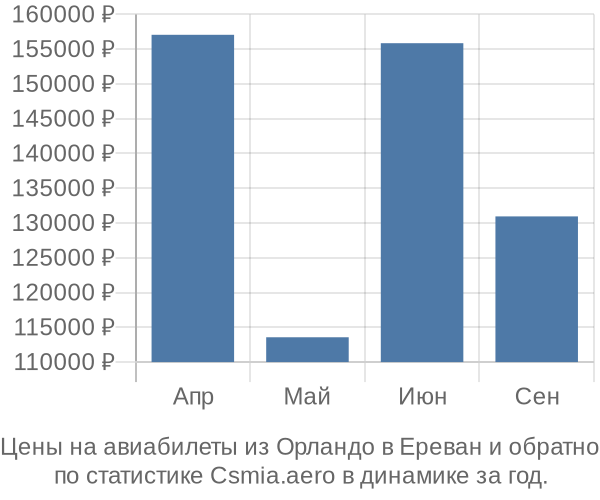 Авиабилеты из Орландо в Ереван цены