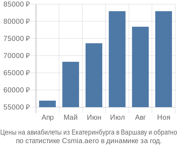 Авиабилеты из Екатеринбурга в Варшаву цены