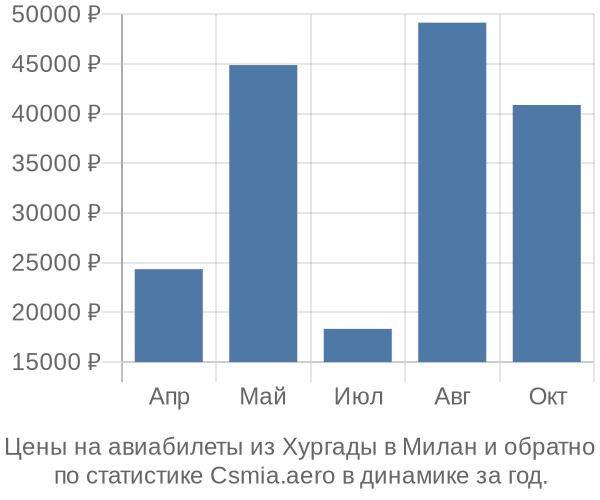 Авиабилеты из Хургады в Милан цены