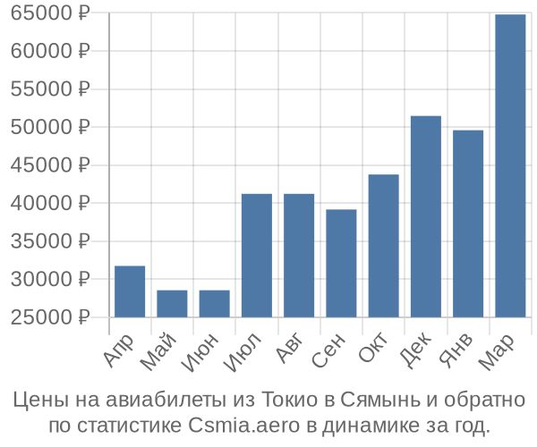 Авиабилеты из Токио в Сямынь цены