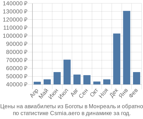 Авиабилеты из Боготы в Монреаль цены