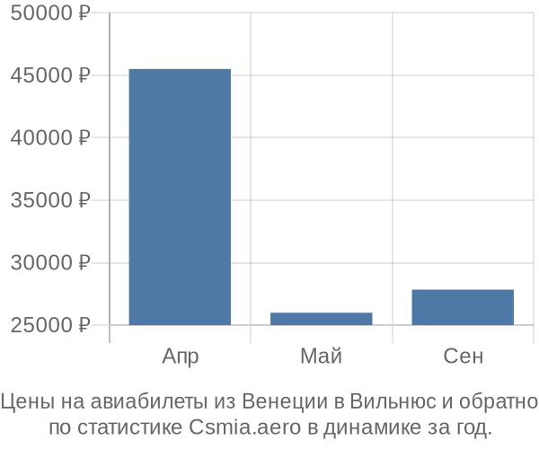 Авиабилеты из Венеции в Вильнюс цены