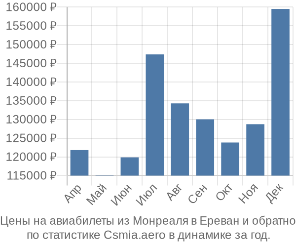 Авиабилеты из Монреаля в Ереван цены