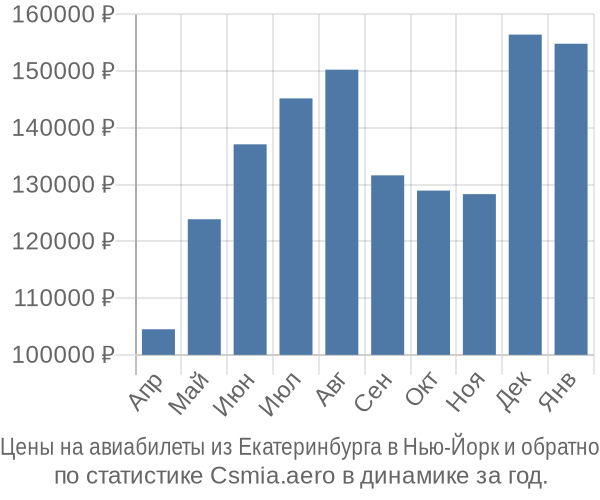 Авиабилеты из Екатеринбурга в Нью-Йорк цены