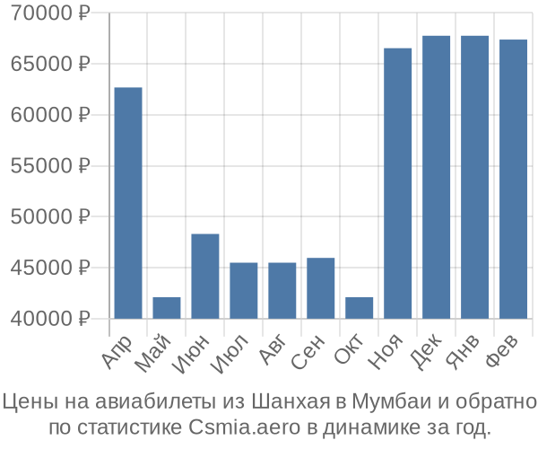 Авиабилеты из Шанхая в Мумбаи цены