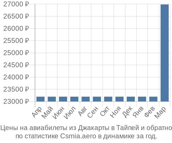 Авиабилеты из Джакарты в Тайпей цены