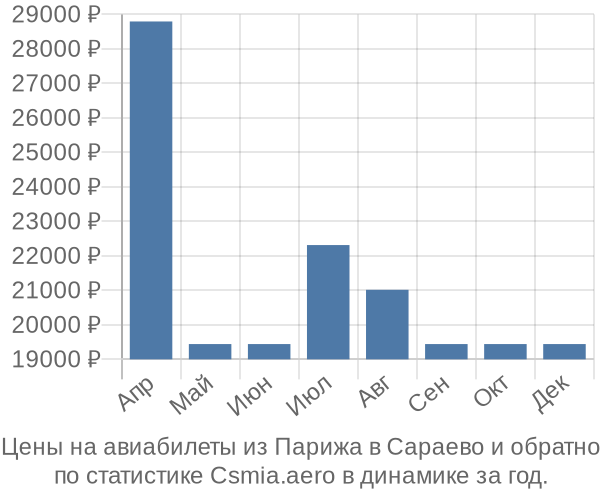 Авиабилеты из Парижа в Сараево цены