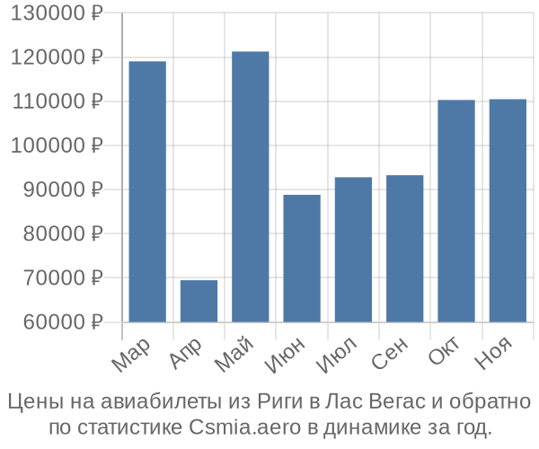 Авиабилеты из Риги в Лас Вегас цены