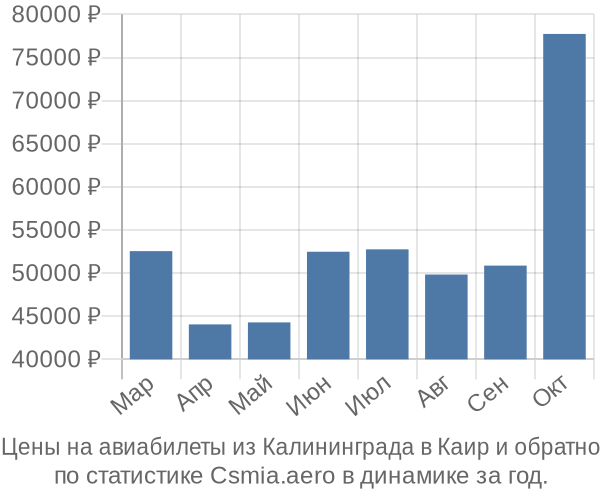 Авиабилеты из Калининграда в Каир цены