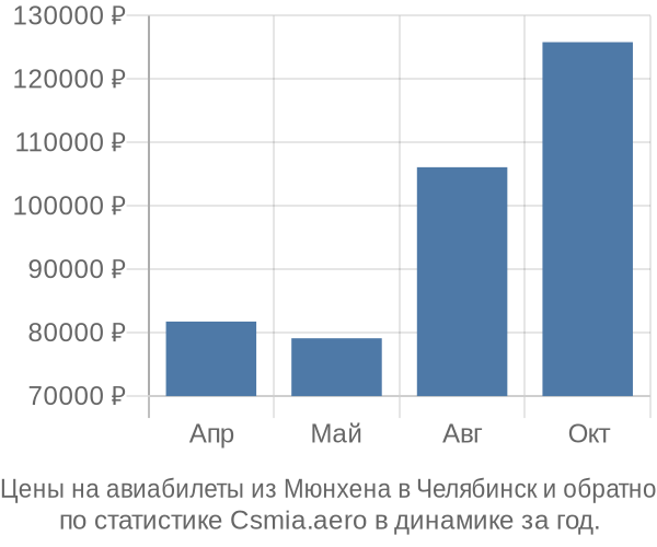 Авиабилеты из Мюнхена в Челябинск цены