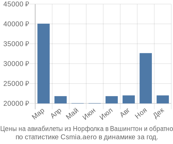 Авиабилеты из Норфолка в Вашингтон цены